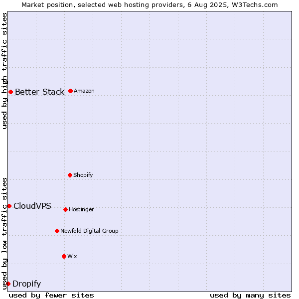 Market position of Better Stack vs. CloudVPS vs. Dropify