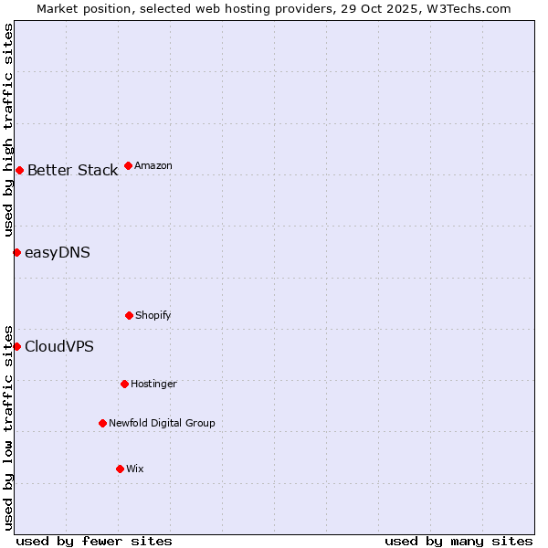 Market position of Better Stack vs. CloudVPS vs. easyDNS