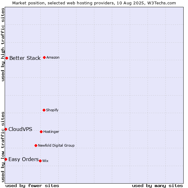 Market position of Better Stack vs. Easy Orders vs. CloudVPS