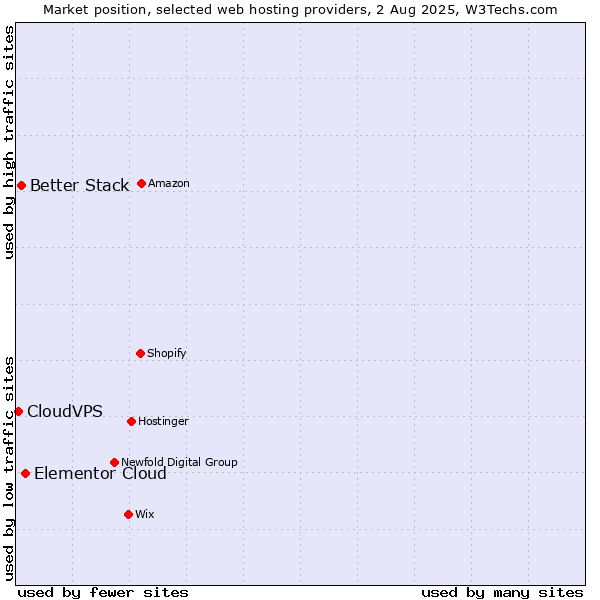 Market position of Elementor Cloud vs. Better Stack vs. CloudVPS