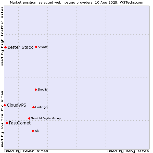 Market position of FastComet vs. Better Stack vs. CloudVPS