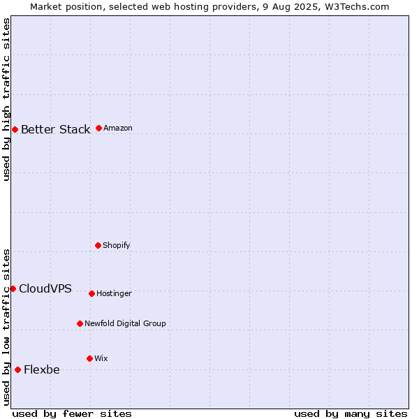 Market position of Flexbe vs. Better Stack vs. CloudVPS
