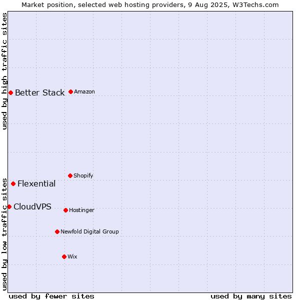 Market position of Flexential vs. Better Stack vs. CloudVPS