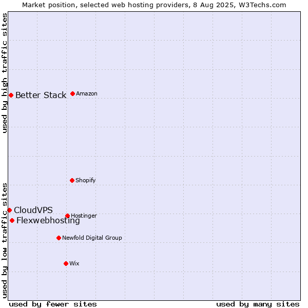 Market position of Flexwebhosting vs. Better Stack vs. CloudVPS