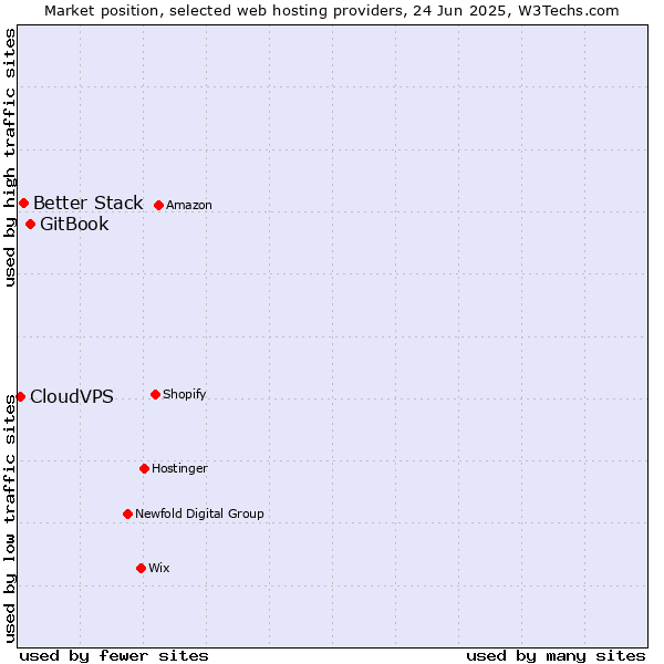 Market position of GitBook vs. Better Stack vs. CloudVPS