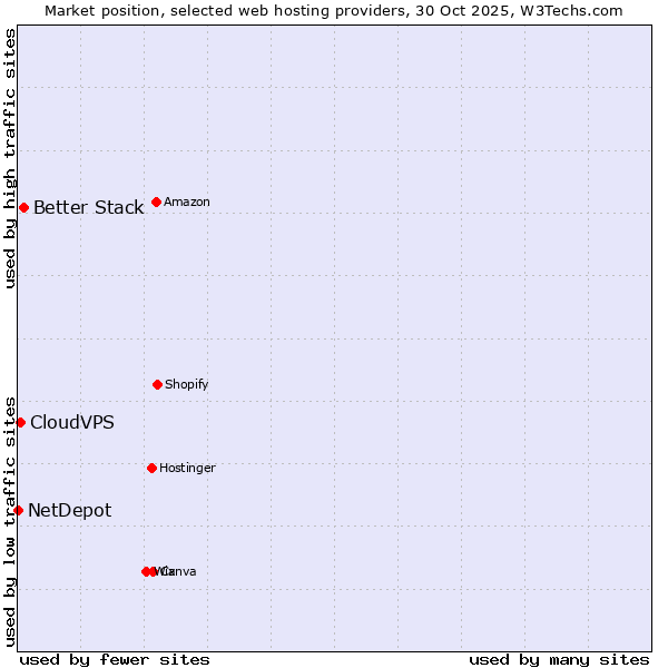 Market position of Better Stack vs. CloudVPS vs. NetDepot