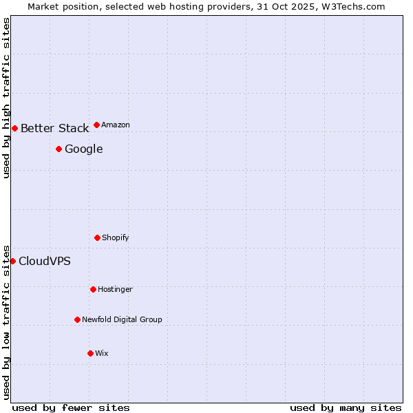 Market position of Google vs. Better Stack vs. CloudVPS
