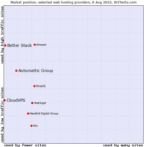 Market position of Automattic Group vs. Better Stack vs. CloudVPS