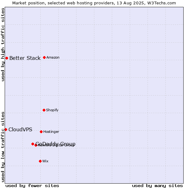 Market position of GoDaddy Group vs. Better Stack vs. CloudVPS