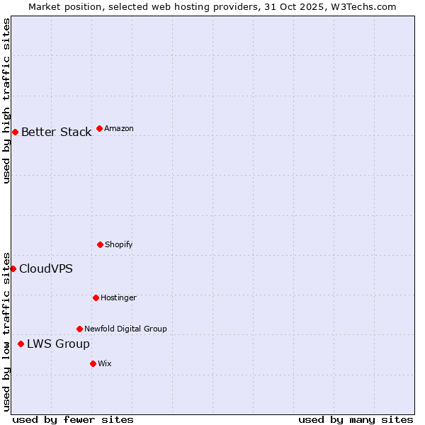 Market position of LWS Group vs. Better Stack vs. CloudVPS