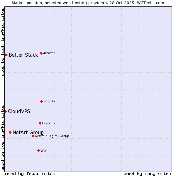 Market position of NetArt Group vs. Better Stack vs. CloudVPS