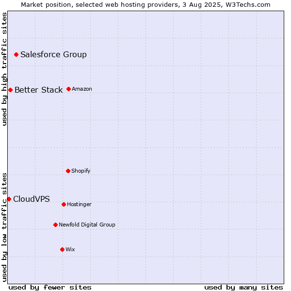 Market position of Salesforce Group vs. Better Stack vs. CloudVPS