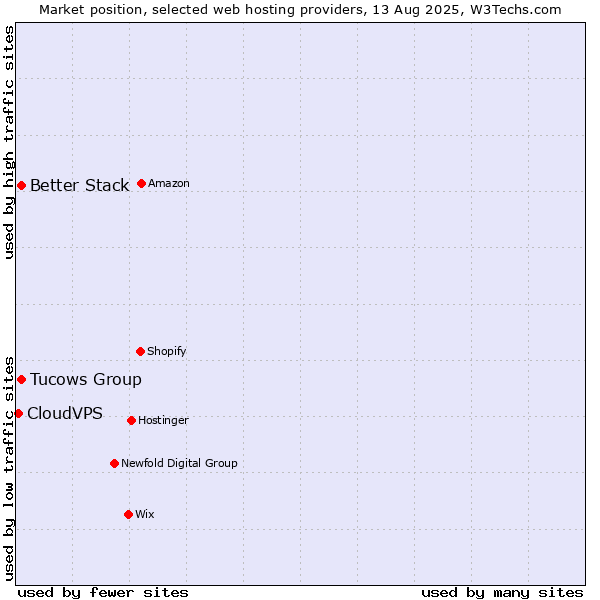 Market position of Tucows Group vs. Better Stack vs. CloudVPS