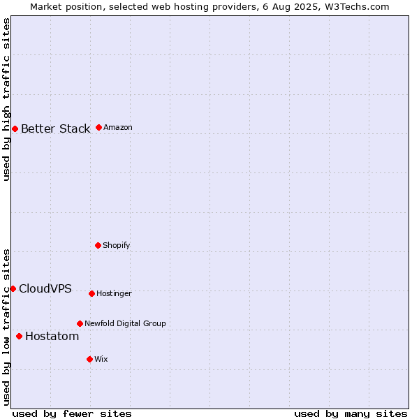 Market position of Hostatom vs. Better Stack vs. CloudVPS