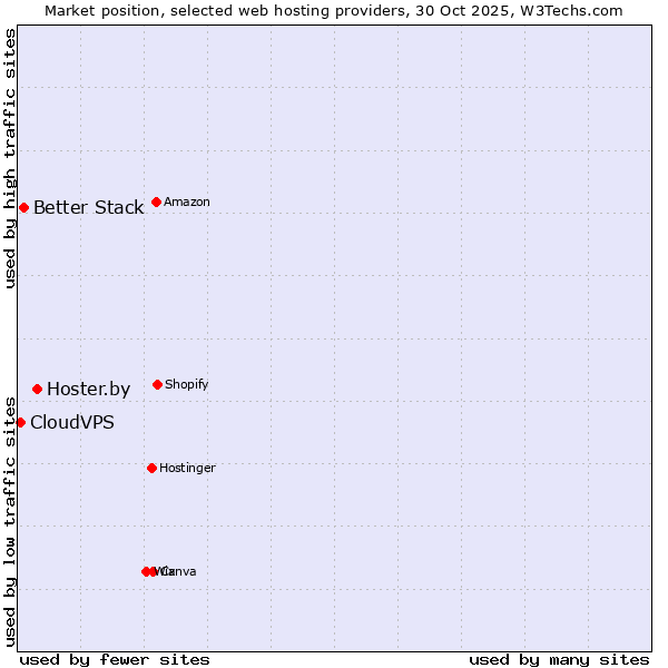 Market position of Hoster.by vs. Better Stack vs. CloudVPS