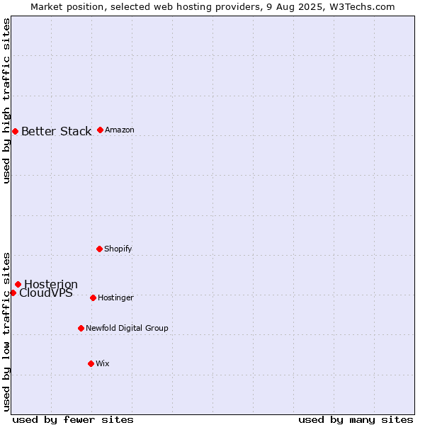 Market position of Hosterion vs. Better Stack vs. CloudVPS