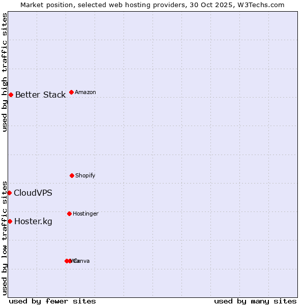 Market position of Better Stack vs. Hoster.kg vs. CloudVPS
