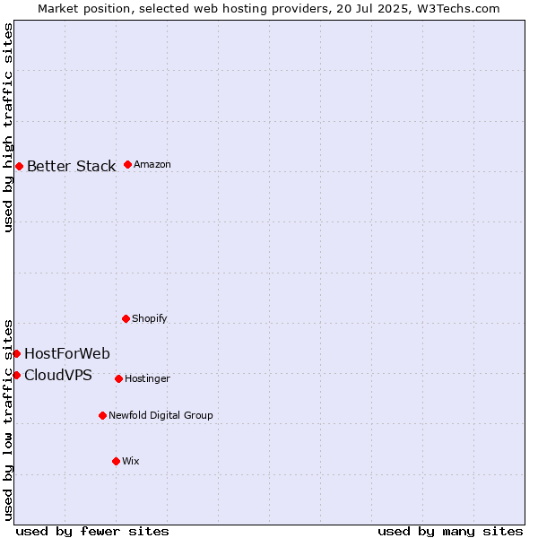 Market position of Better Stack vs. CloudVPS vs. HostForWeb