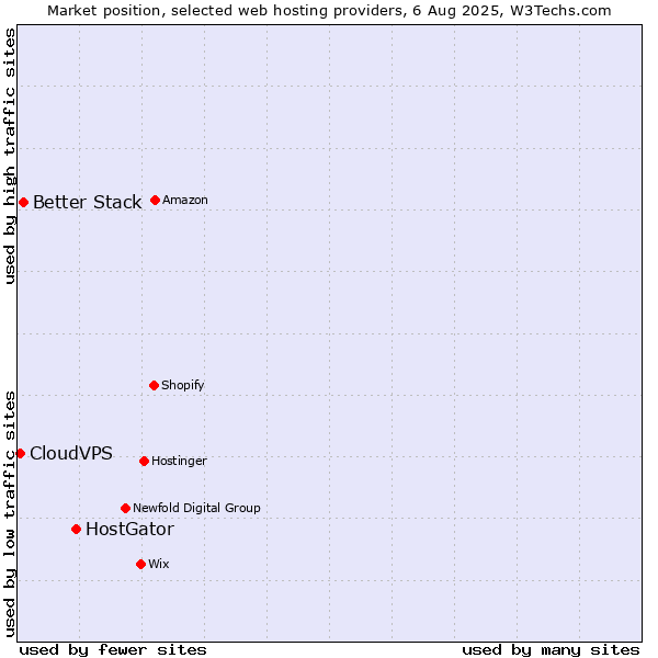 Market position of HostGator vs. Better Stack vs. CloudVPS