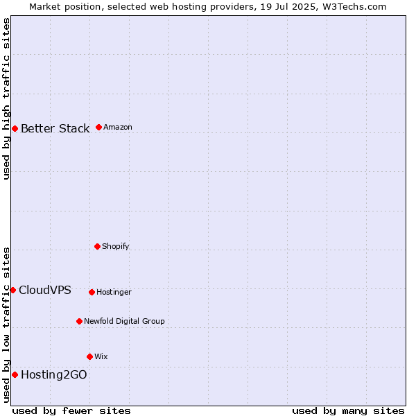 Market position of Better Stack vs. Hosting2GO vs. CloudVPS