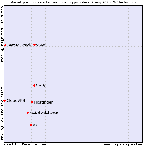 Market position of Hostinger vs. Better Stack vs. CloudVPS
