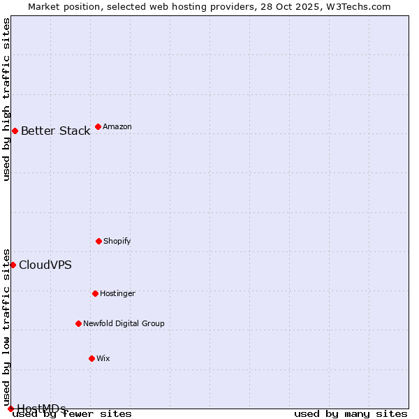 Market position of Better Stack vs. CloudVPS vs. HostMDs
