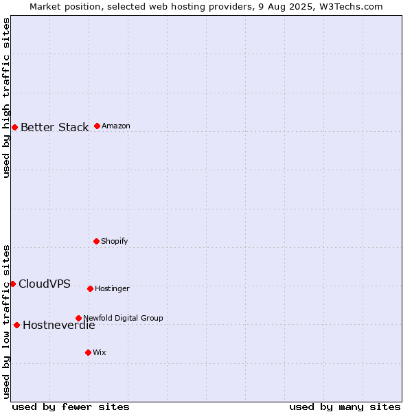 Market position of Hostneverdie vs. Better Stack vs. CloudVPS