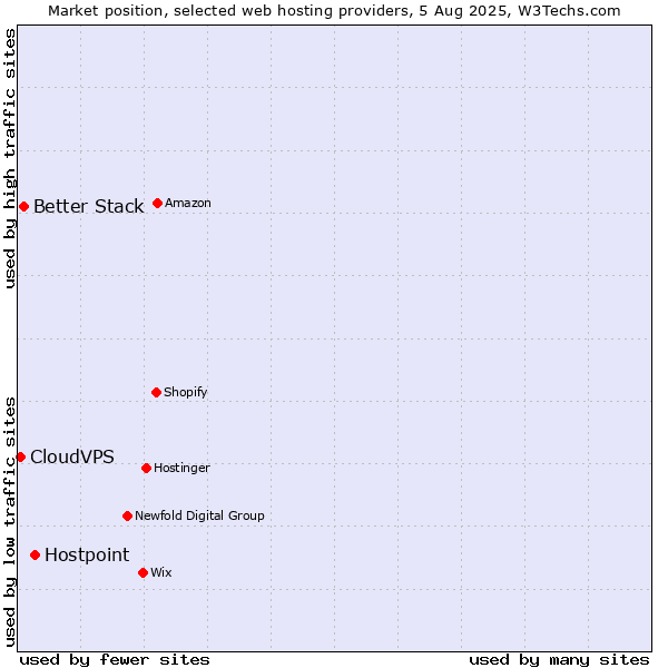 Market position of Hostpoint vs. Better Stack vs. CloudVPS