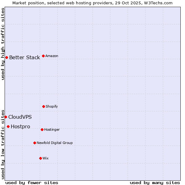 Market position of Hostpro vs. Better Stack vs. CloudVPS