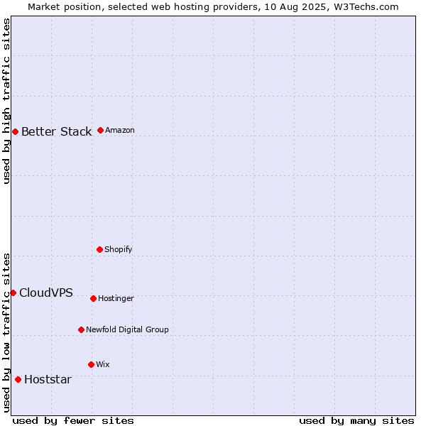 Market position of Hoststar vs. Better Stack vs. CloudVPS