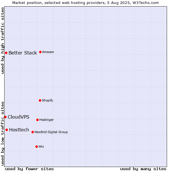 Market position of Hosttech vs. Better Stack vs. CloudVPS