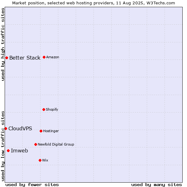 Market position of Imweb vs. Better Stack vs. CloudVPS