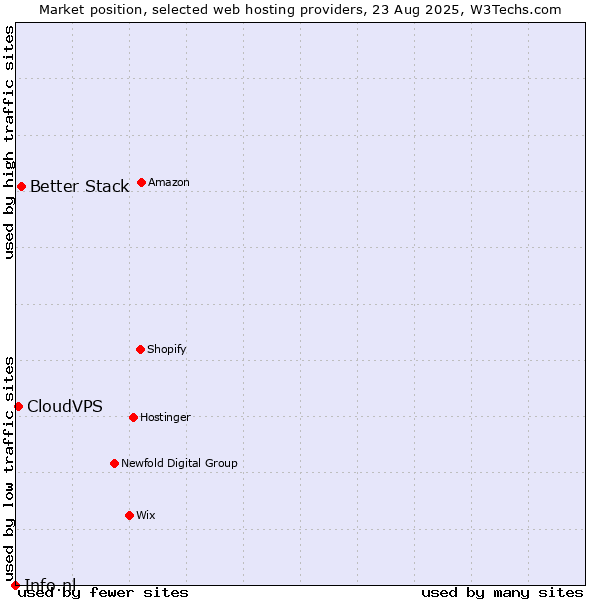 Market position of Better Stack vs. CloudVPS vs. Info.nl