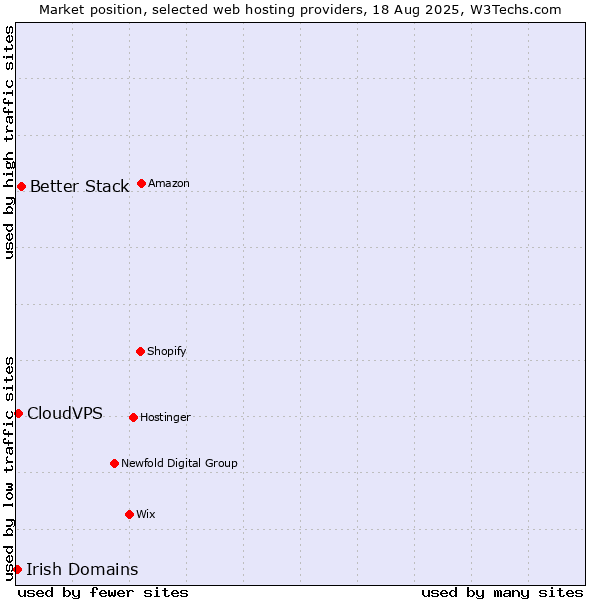 Market position of Better Stack vs. CloudVPS vs. Irish Domains