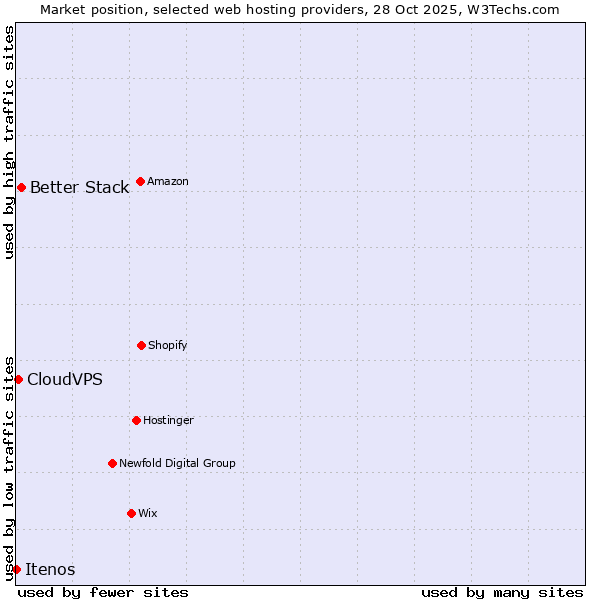Market position of Better Stack vs. CloudVPS vs. Itenos