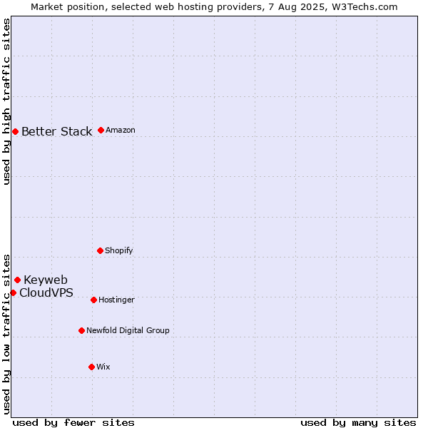 Market position of Keyweb vs. Better Stack vs. CloudVPS