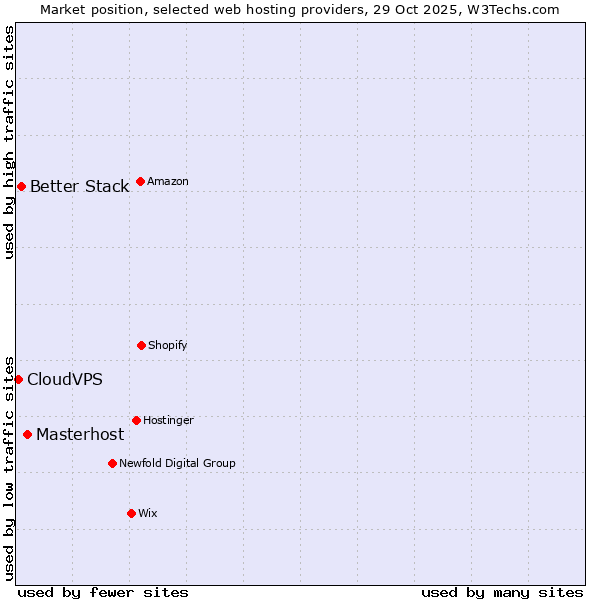 Market position of Masterhost vs. Better Stack vs. CloudVPS