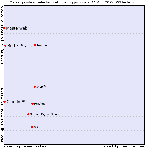 Market position of Better Stack vs. CloudVPS vs. Masterweb