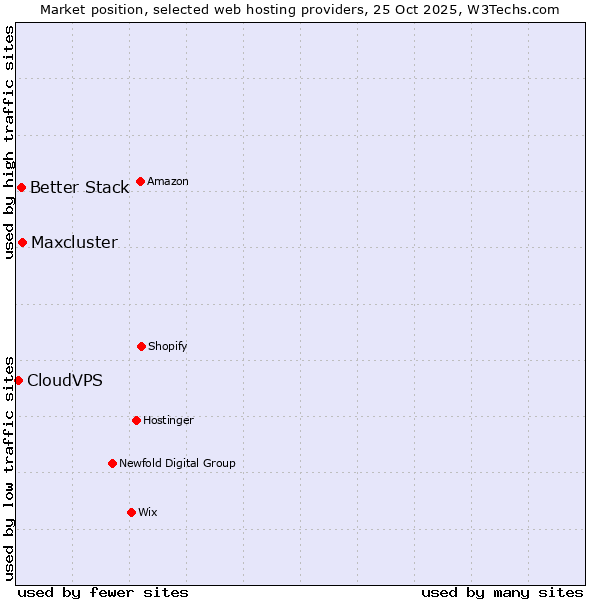 Market position of Maxcluster vs. Better Stack vs. CloudVPS