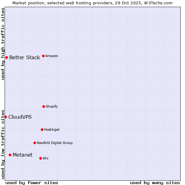 Market position of Metanet vs. Better Stack vs. CloudVPS