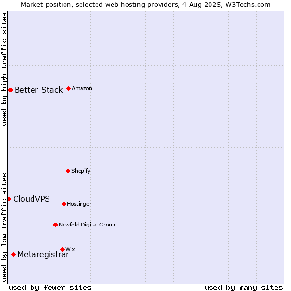 Market position of Metaregistrar vs. Better Stack vs. CloudVPS