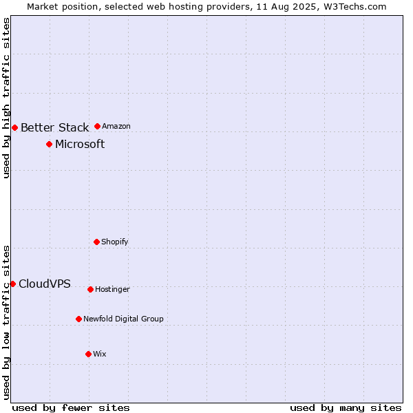 Market position of Microsoft vs. Better Stack vs. CloudVPS