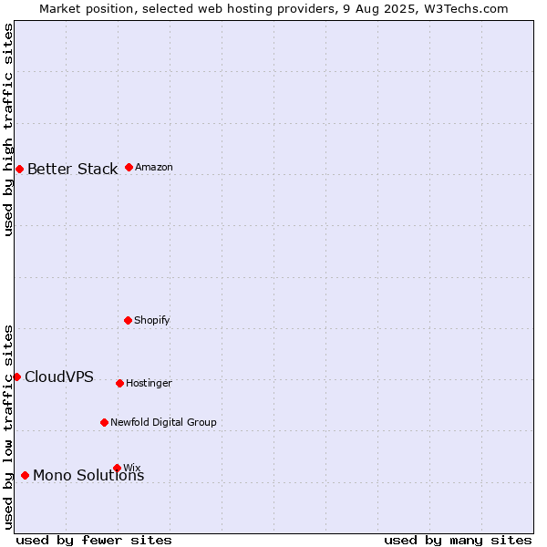 Market position of Mono Solutions vs. Better Stack vs. CloudVPS