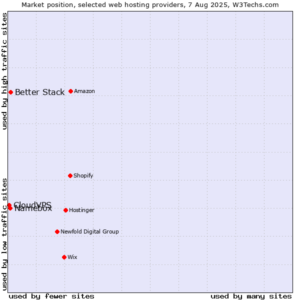 Market position of Better Stack vs. Namebox vs. CloudVPS