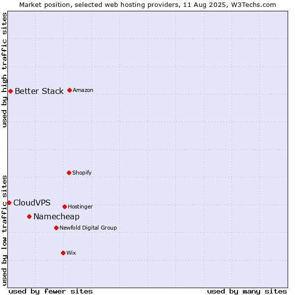 Market position of Namecheap vs. Better Stack vs. CloudVPS