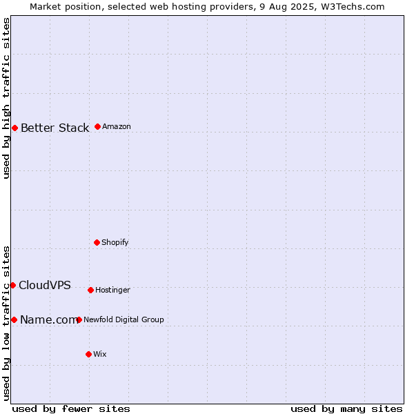 Market position of Better Stack vs. Name.com vs. CloudVPS