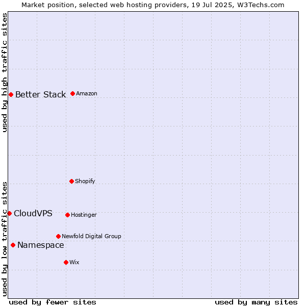 Market position of Namespace vs. Better Stack vs. CloudVPS