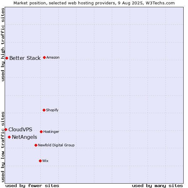 Market position of NetAngels vs. Better Stack vs. CloudVPS