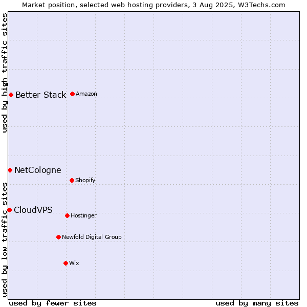 Market position of Better Stack vs. NetCologne vs. CloudVPS