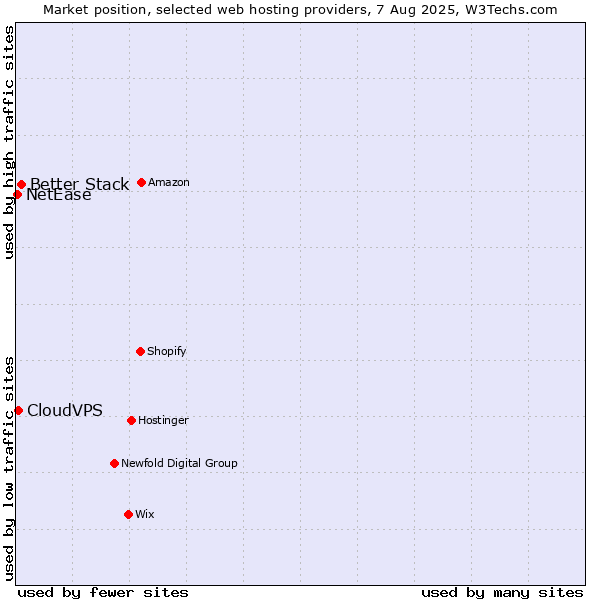 Market position of Better Stack vs. CloudVPS vs. NetEase